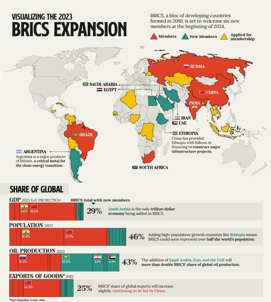 New BRICS have a combined share of 36% of the World GDP 1 BRICS Expansion Main 1