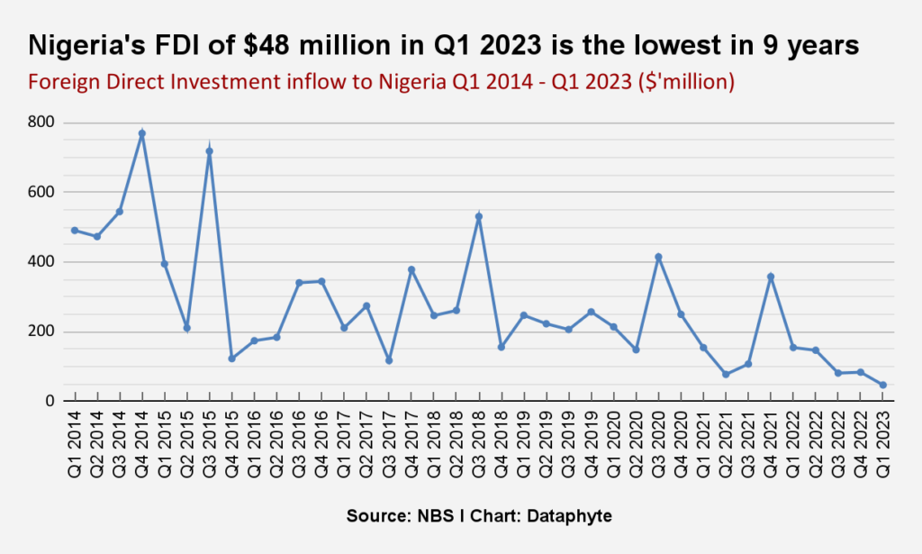 FDI Inflows in Nigeria Decelerates: 27 States Register Nil Inflow 1 imageLikeEmbed