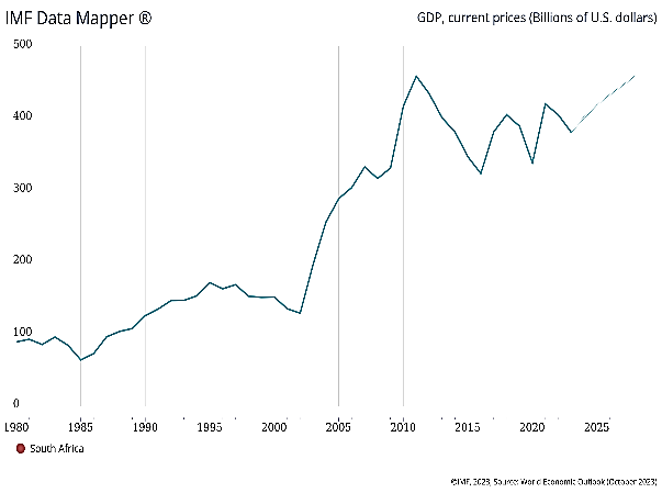Fig: GDP, current prices (Billions of US dollar)