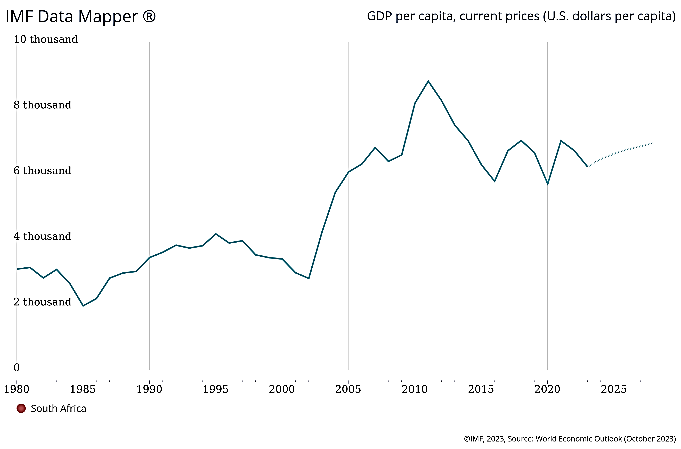 Fig: GDP per capita, current prices (U.S. dollars per capita)