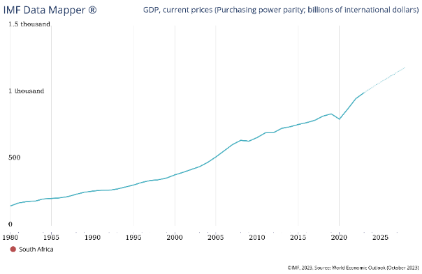 Fig: GDP, current prices (Purchasing power parity; billions of international dollars)