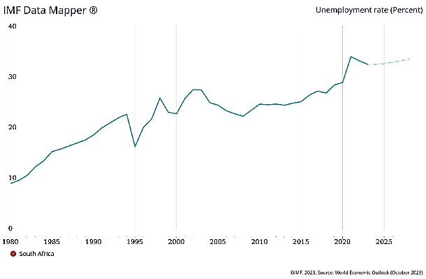 Fig: Unemployment rate