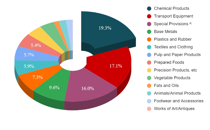 Fig: Top imported products in 2023