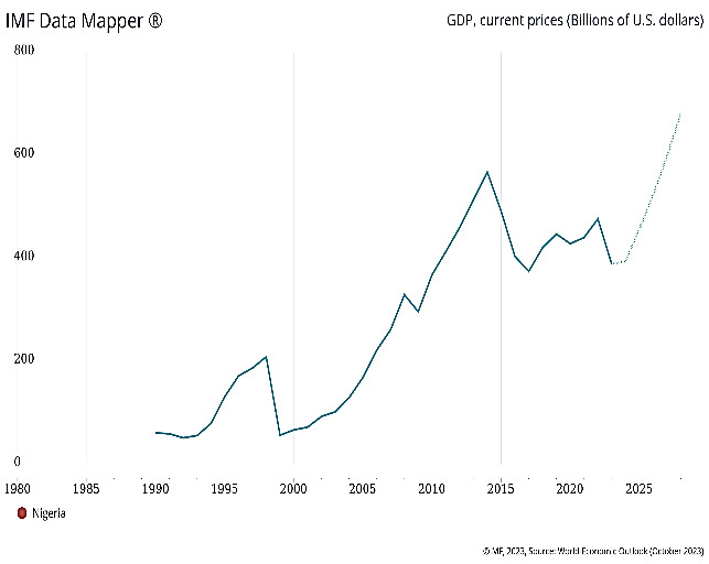 Fig: GDP, current prices (billions of U.S. dollars)