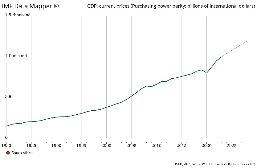 Fig: GDP, current prices (Purchasing power parity; billions of international dollars)