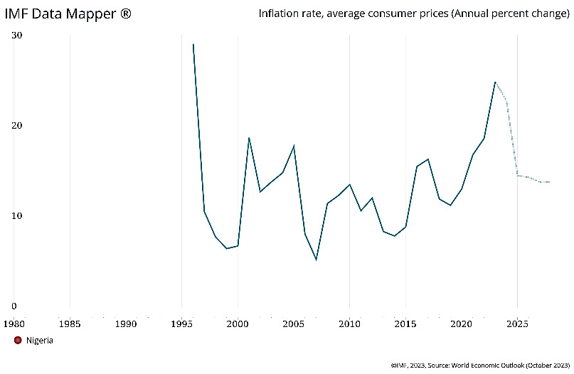 Fig: Inflation rate