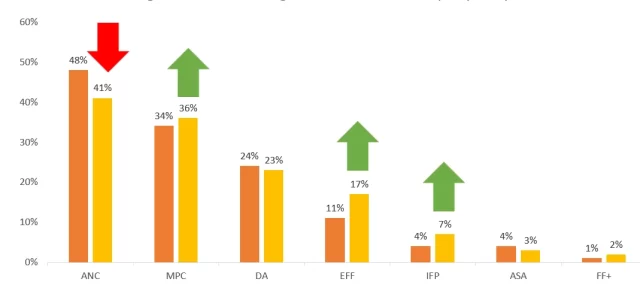 ANC Support Declining: A New Survey