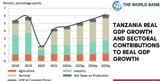 Tanzania’s Economic Growth at 5.4%