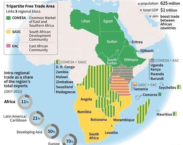 EAC, COMESA, SADC Set to Merge into Seamless Market