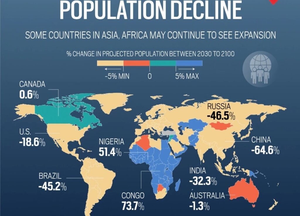 World Population to Decline by 6% in 2100 1 World Population to Decline by 6% in 2100