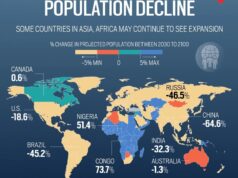 World Population to Decline by 6% in 2100