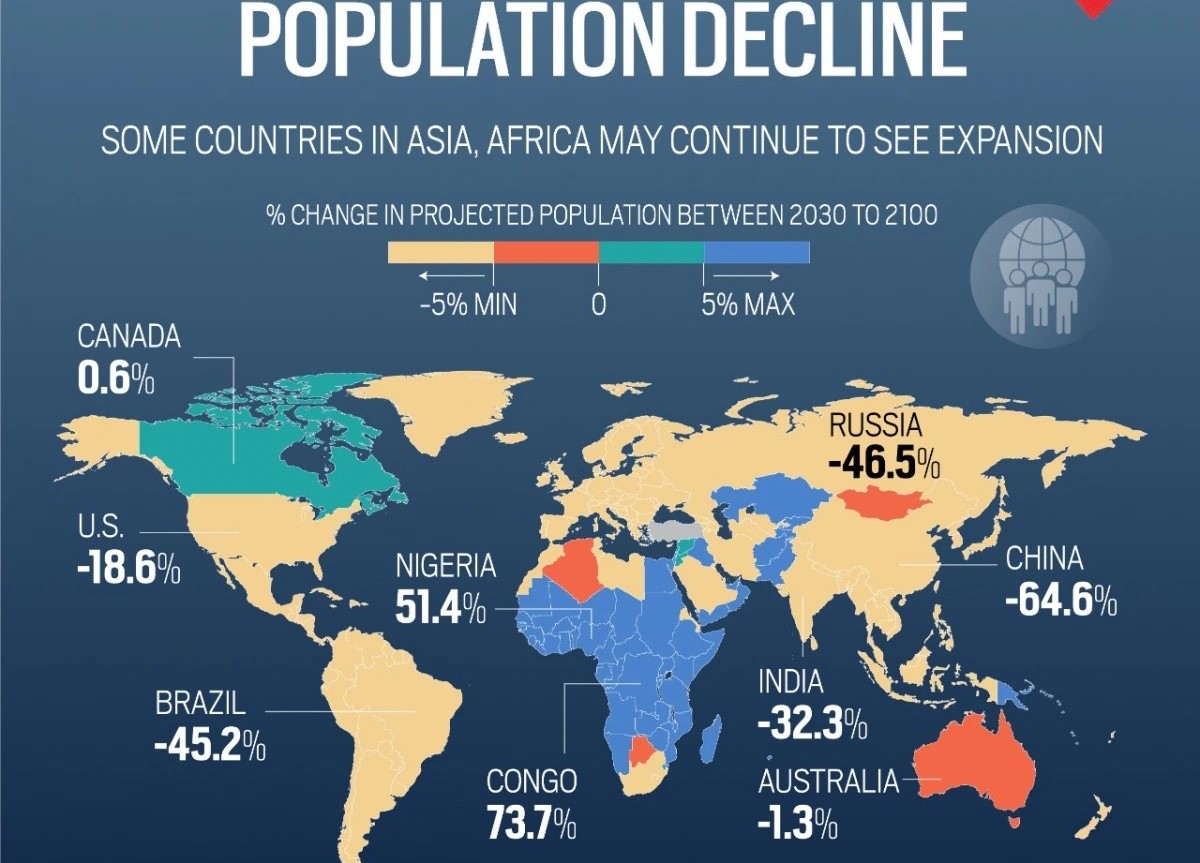 World Population to Decline by 6% in 2100 World Population to Decline by 6% in 2100
