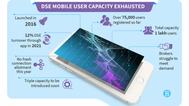 DSE Witnesses Remarkable Growth in its Mobile Trading Platforms