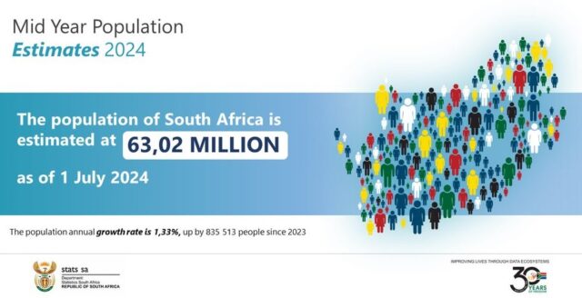 South Africa: Population Exceeds 63 million, Records an Annual Growth of 1.3 %