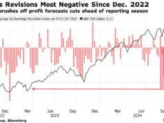 According to analysts in Bloomberg Intelligence, S&P 500 firms