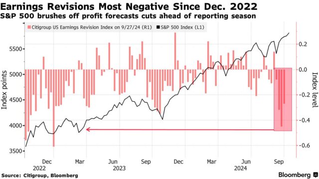 According to analysts in Bloomberg Intelligence, S&P 500 firms