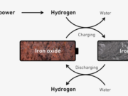 Iron-to-Hydrogen Technology