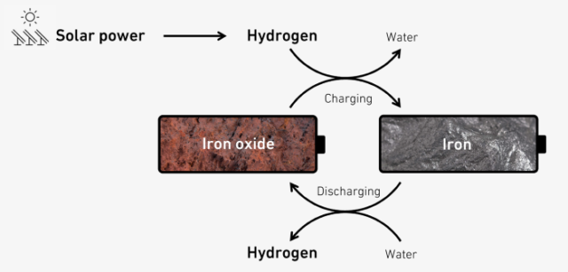 Iron-to-Hydrogen Technology