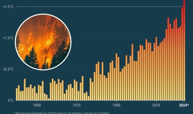 2024 Hottest Year Ever Measured? 