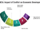Conflicts and Costs: Trail of Missed Opportunities