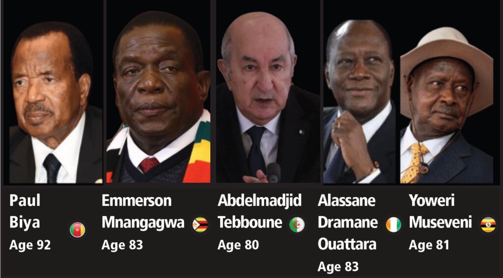 Africa’s Paradox: The Youngest Continent Led by the Oldest Leaders